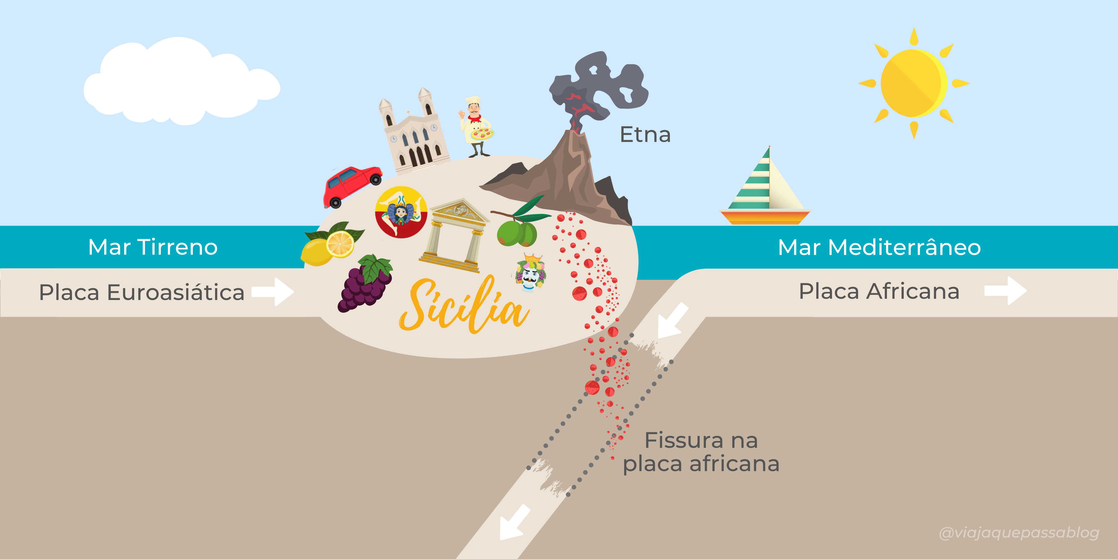 Formação do vulcão Etna, na Sicília - ilustração