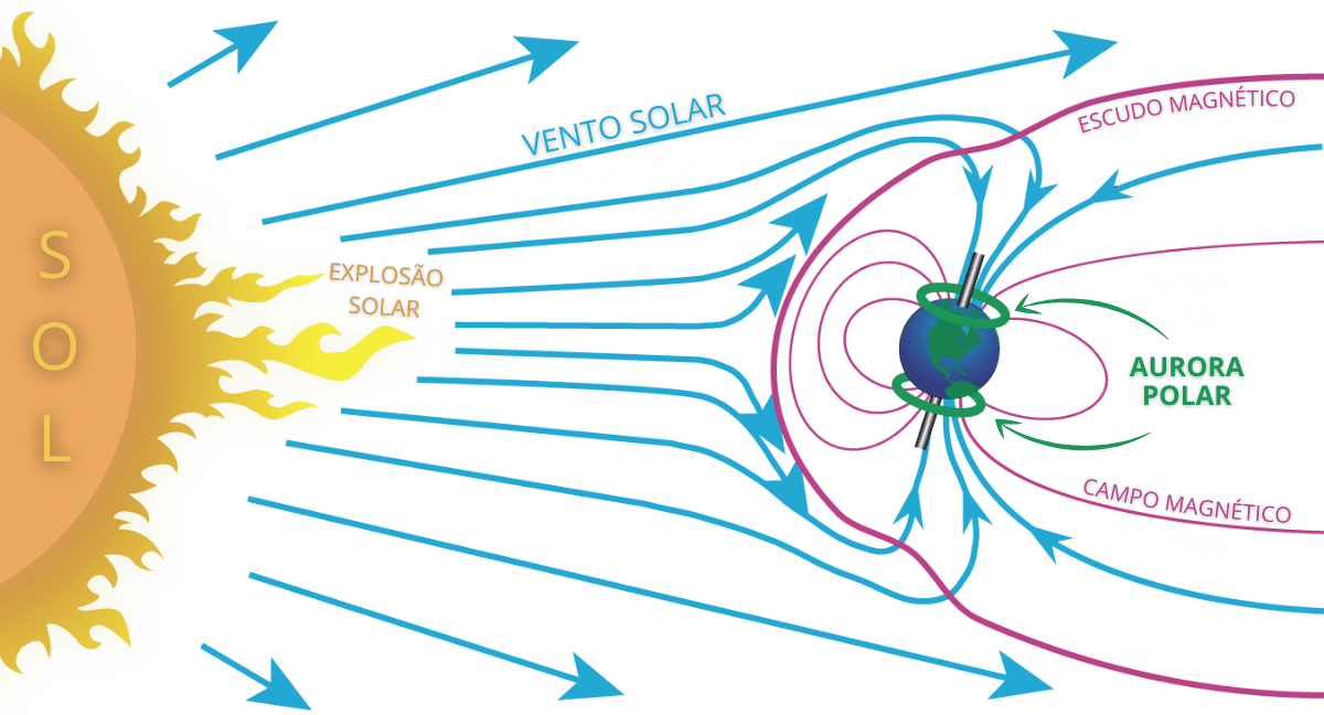 Infográfico explicativo de como a Aurora Boreal se forma